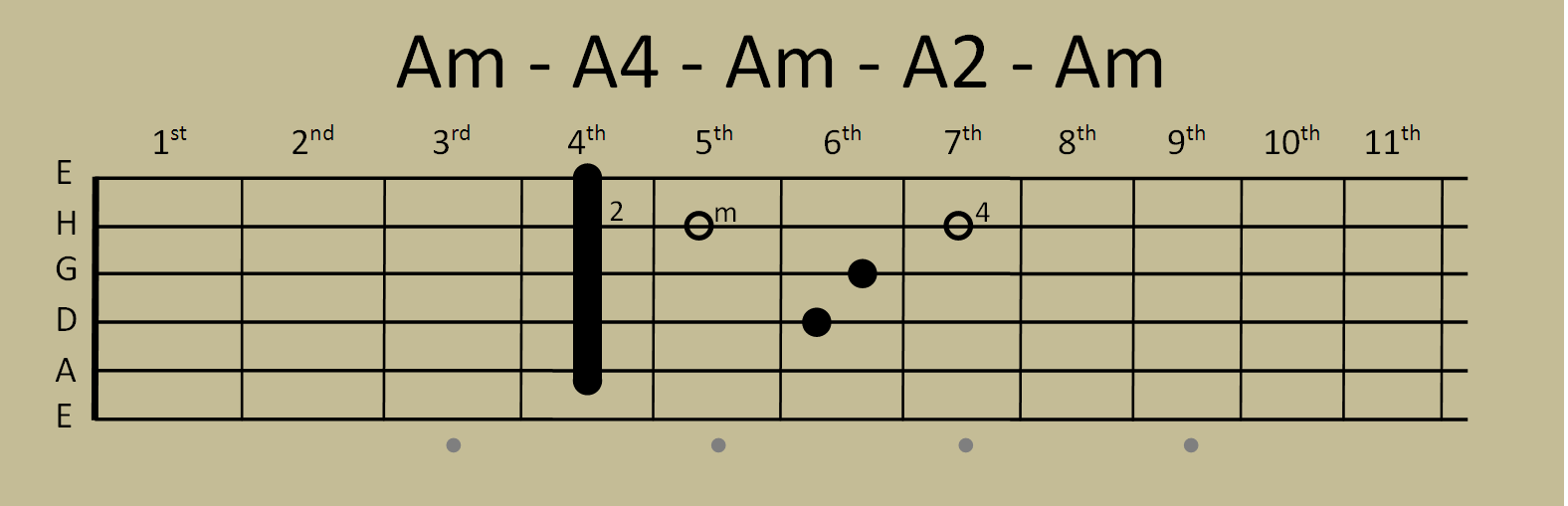 Am 5-String-Capo @ 4th fret